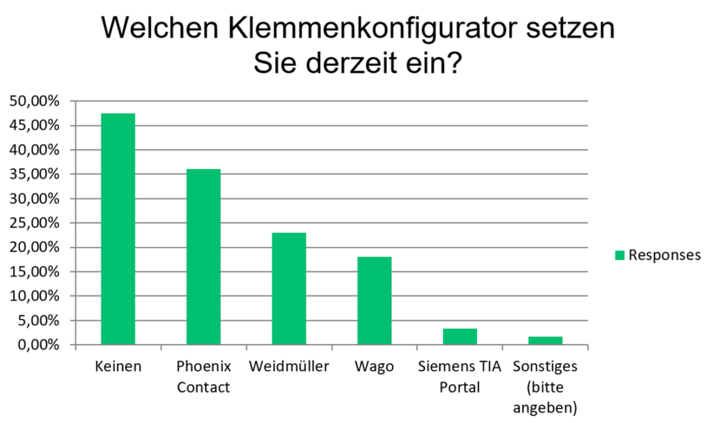 Ein Balkendiagram, dass die Ergebnisse der Umfrage zu Klemmenkonfiguratoren zeigt 